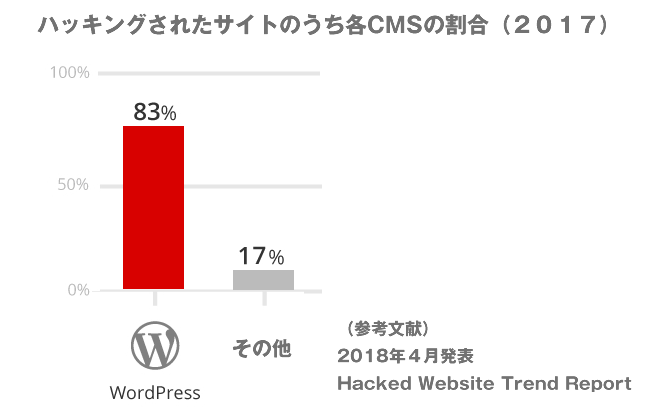 CMS別脆弱性の存在するサイトの割合 (2017)